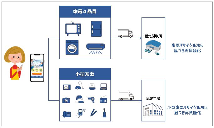 佐川急便グループのＳＧムービングと共同で、テレビ・冷蔵庫・洗濯機・エアコンのリサイクルサービスを開始のメイン画像