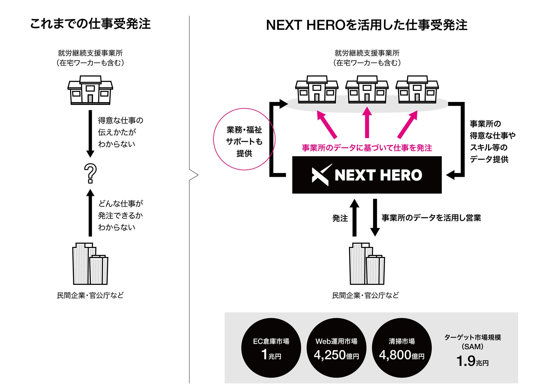 障がい者特化型の仕事受発注プラットフォーム「NEXT HERO」を運営するヴァルトジャパンが資金調達を実施。累計調達額は7.4億円にのサブ画像4