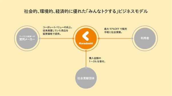 ケンミン食品株式会社が「Kuradashi」に出品を開始のサブ画像3