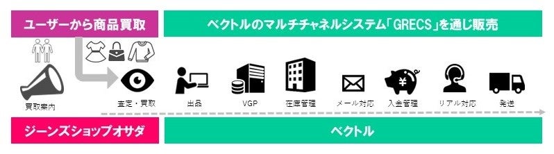 静岡県ジーンズショップオサダがSDGs達成のためリユース事業へ新規参入のサブ画像3
