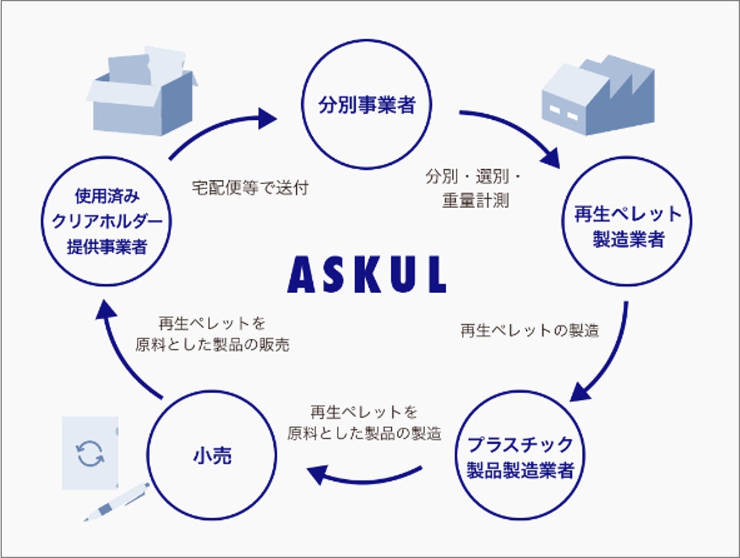 アスクルの資源循環の取組みを発信するWebサイト「アスクル資源循環プラットフォーム」を本日開設！のサブ画像3