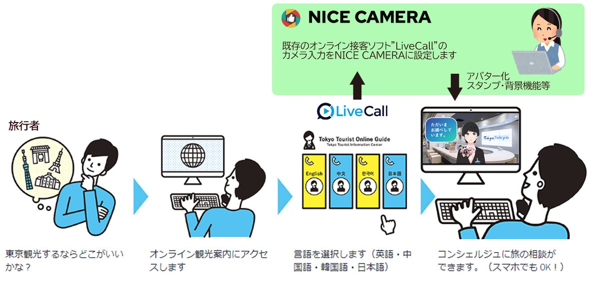 東京観光情報センターが提供するオンライン観光案内にて、NICE CAMERAによるアバターのコンシェルジュが登場のサブ画像2