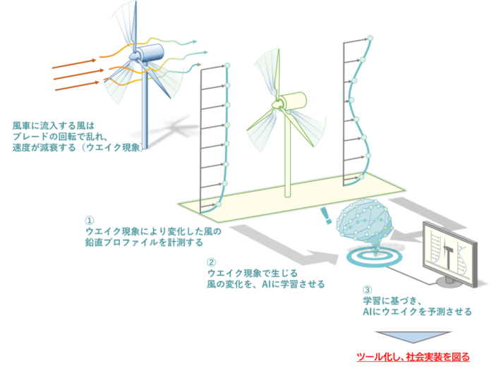 洋上風力発電の事業性向上に資する高精度風況予測ツールの開発に着手　～2期連続でJST公募事業に採択、社会実装に向けた産学共同研究を深化～のメイン画像