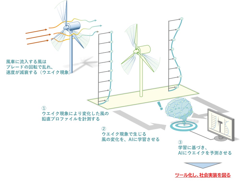 洋上風力発電の事業性向上に資する高精度風況予測ツールの開発に着手　～2期連続でJST公募事業に採択、社会実装に向けた産学共同研究を深化～のサブ画像2