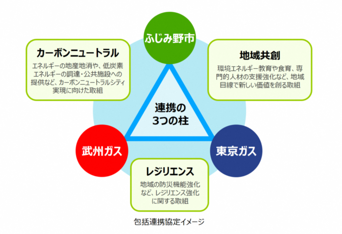 ふじみ野市における「カーボンニュートラルシティ実現に向けた包括連携協定」の締結についてのメイン画像