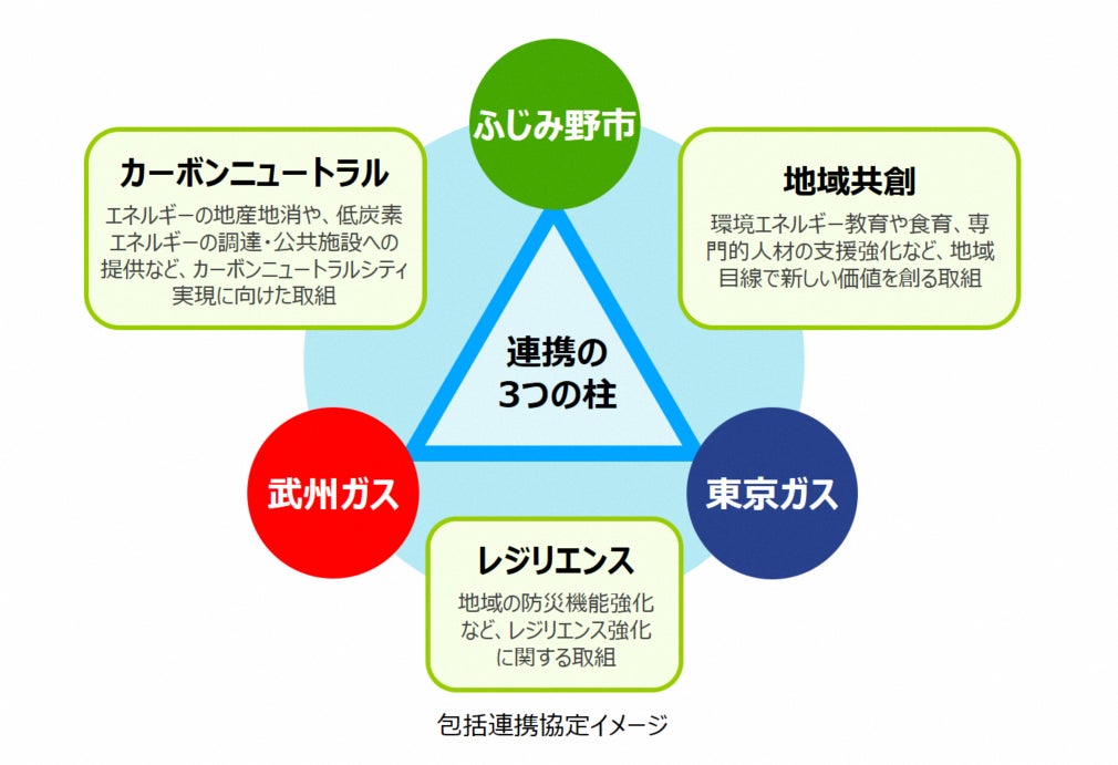 ふじみ野市における「カーボンニュートラルシティ実現に向けた包括連携協定」の締結についてのサブ画像1