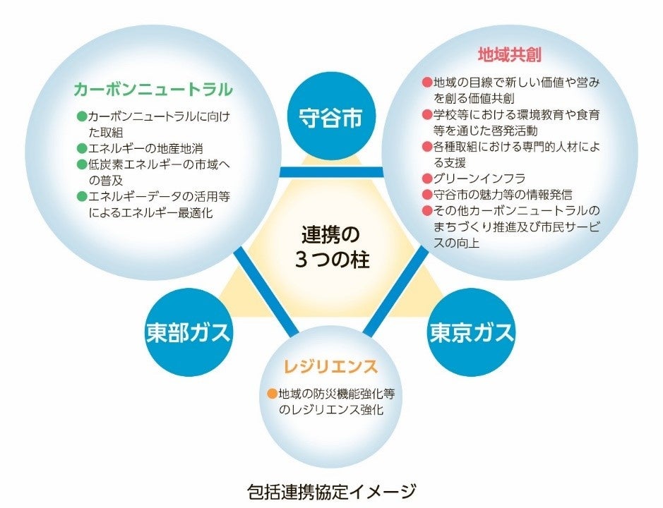 守谷市、東部ガス、日本カーソリューションズ、東京ガスの４者でEV導入の共同検証に関する基本合意書を締結のサブ画像3