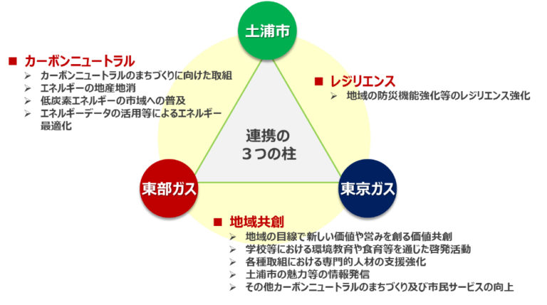 土浦市、東部ガス、東京ガスの３者で公共施設向け太陽光PPA事業の共同検証に関する基本合意書を締結のメイン画像