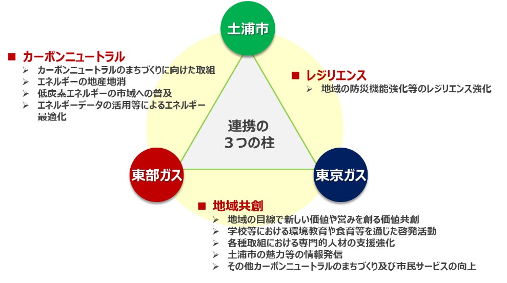 土浦市、東部ガス、東京ガスの３者で公共施設向け太陽光PPA事業の共同検証に関する基本合意書を締結のサブ画像1