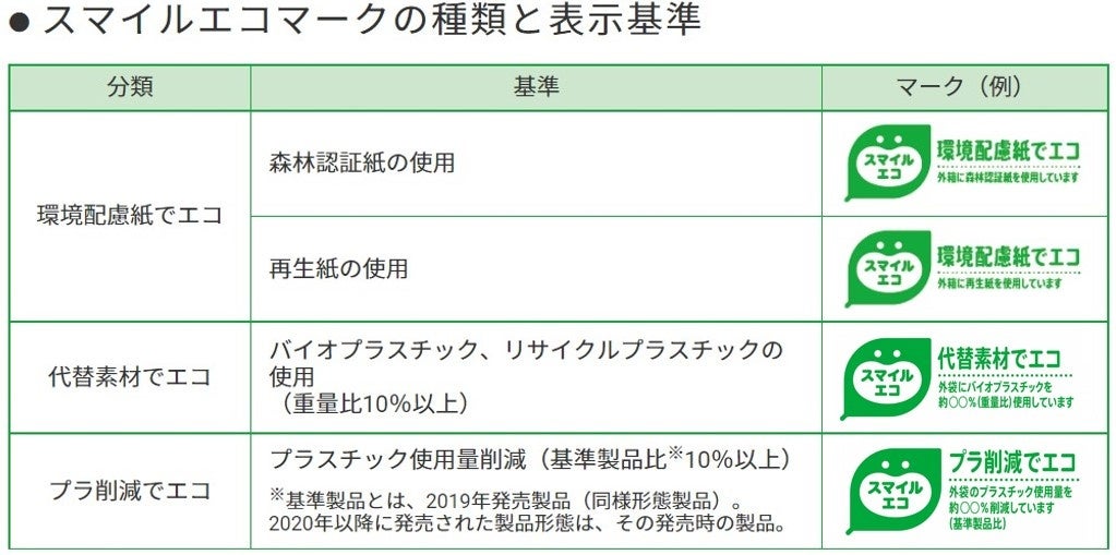 ファミリーパックのプラスチック使用量削減とスマイルエコマーク導入の取り組みが「2022日本パッケージングコンテスト」にて「菓子包装部門賞」を受賞いたしました。のサブ画像4