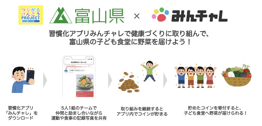 富山県の若年層が習慣化アプリみんチャレでチームを組み、自身の食生活や歩数の記録を共有し健康的な生活にトライのサブ画像1