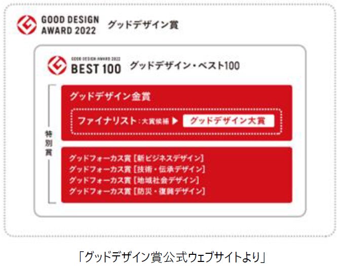 日立ブランド 家電5製品が「2022年度グッドデザイン賞」を受賞、さらに上位の「グッドデザイン金賞」に日立グループ初の2製品同時選出のサブ画像3