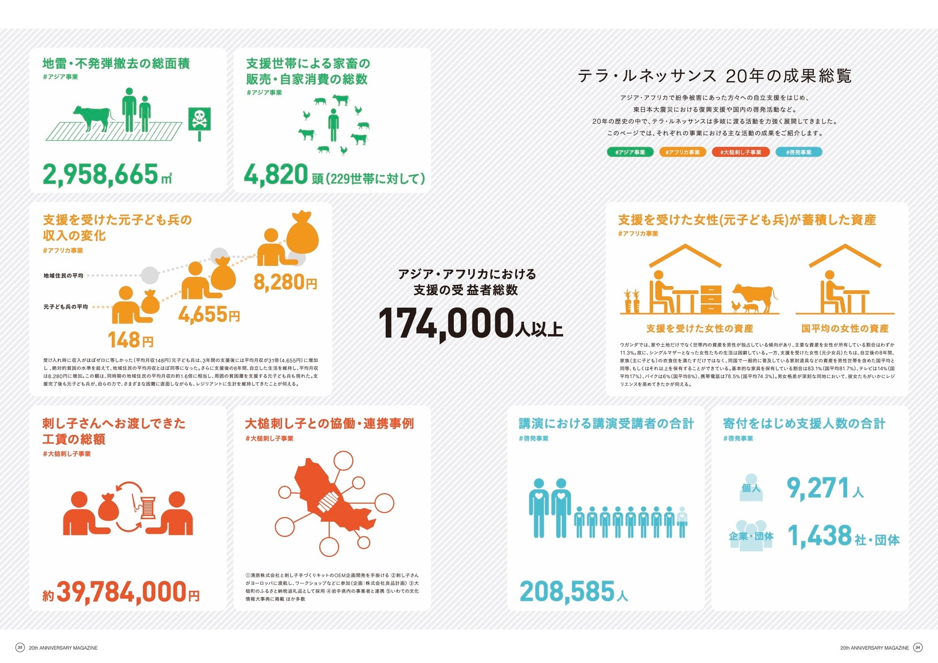 NPO法人テラ・ルネッサンス、第52回毎日社会福祉顕彰を受賞　京都では2004年以来、５例目のサブ画像3_参考：20年の成果総覧