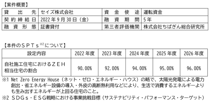 セイズ株式会社向け「ちばぎんＳＤＧｓリーダーズローン」の取組みについてのメイン画像