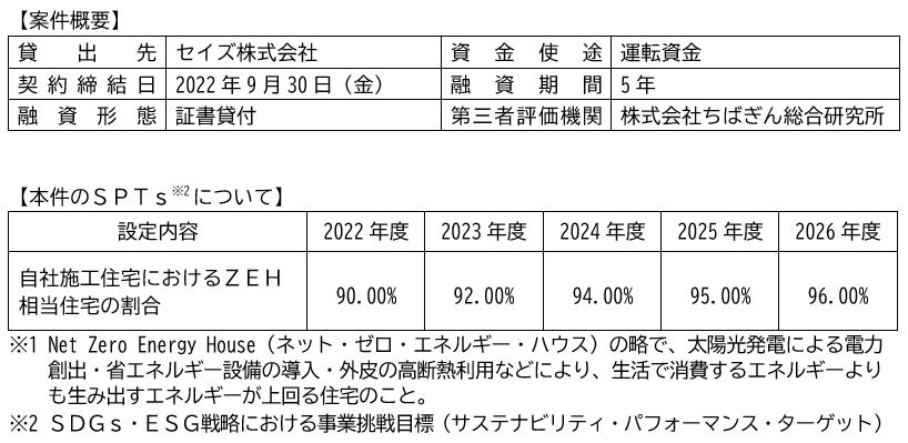 セイズ株式会社向け「ちばぎんＳＤＧｓリーダーズローン」の取組みについてのサブ画像1