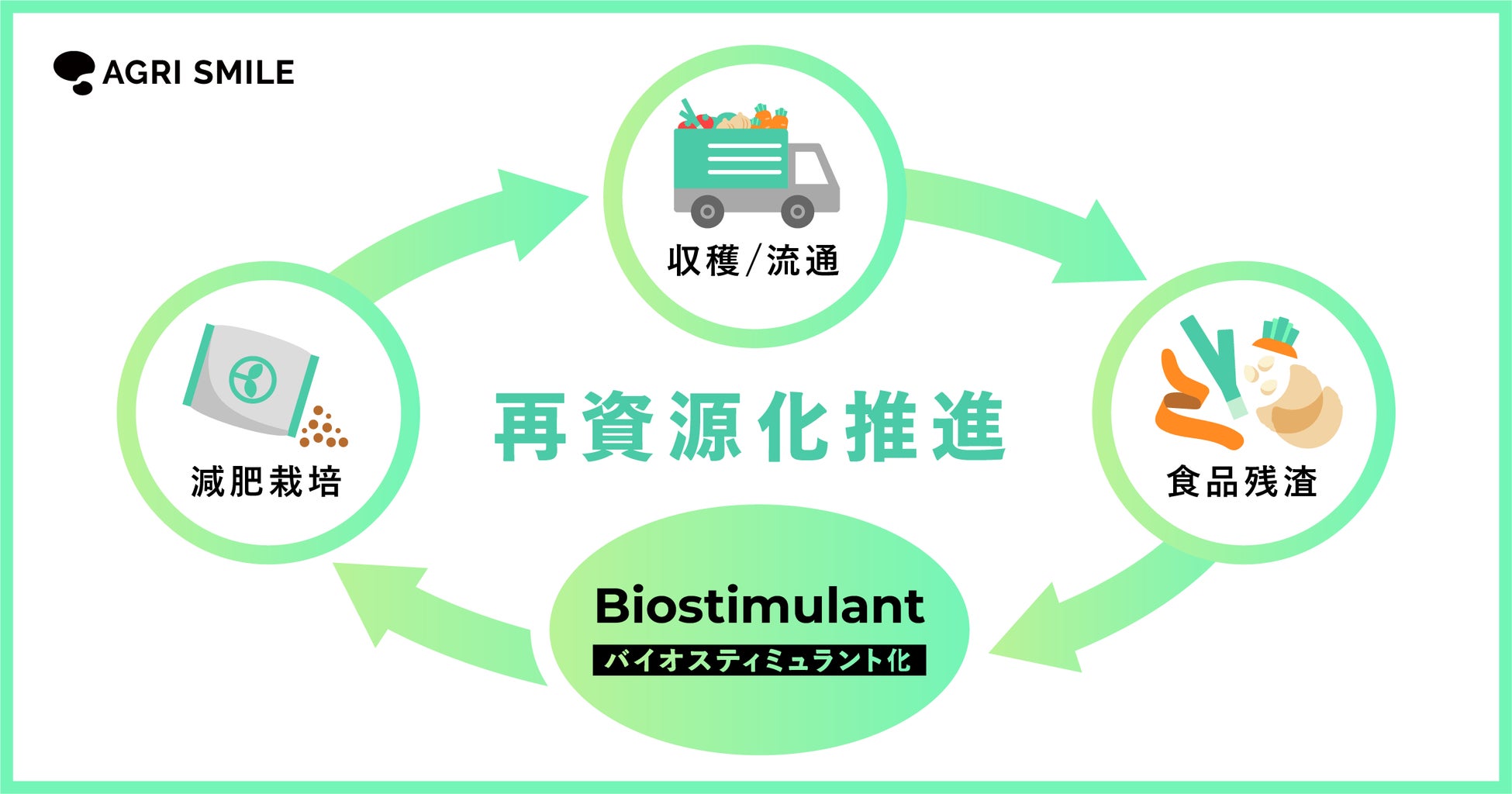 AGRI SMILE、国内初！脱炭素社会実現に向けて食品残渣からバイオスティミュラント化に成功のサブ画像2