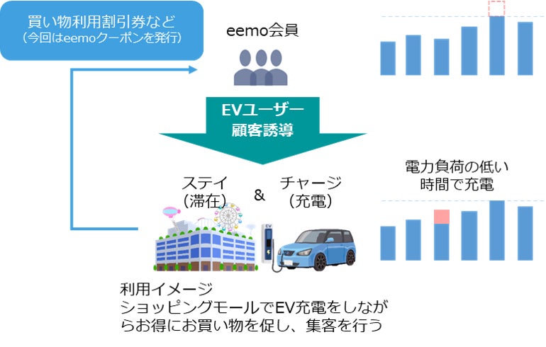 EVを活用したエネルギーマネジメントモデル事業を活かした外出促進による節電対策の実証についてのサブ画像2