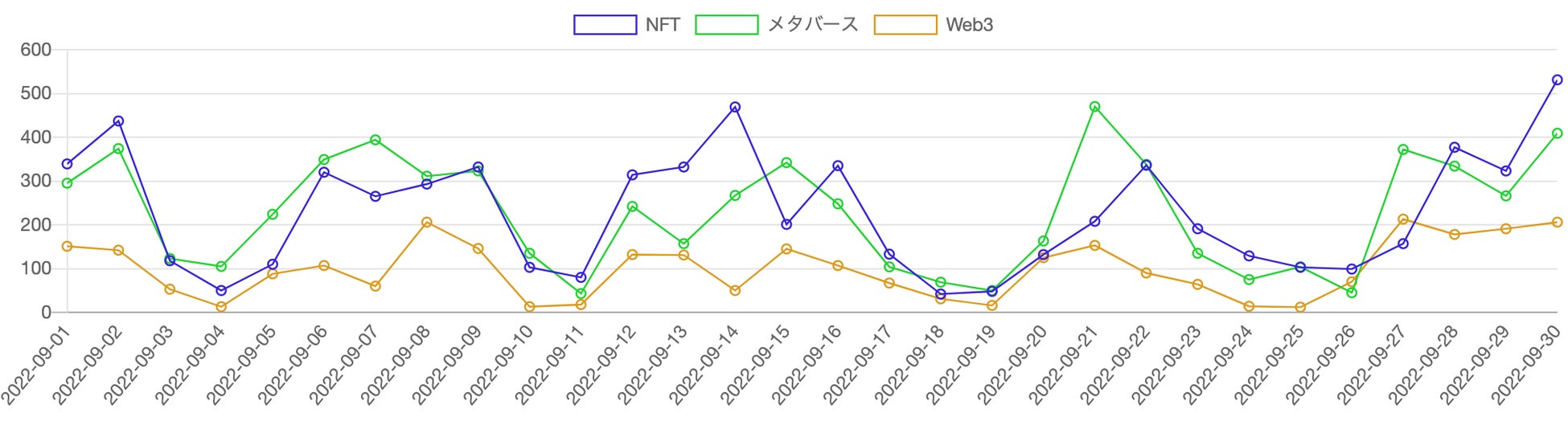 【株式会社トドオナダ】Web3・NFT・メタバース ウェブニュースランキング（2022年9月）のサブ画像2_見出しに「Web3」「NFT」「メタバース」を含む記事の推移