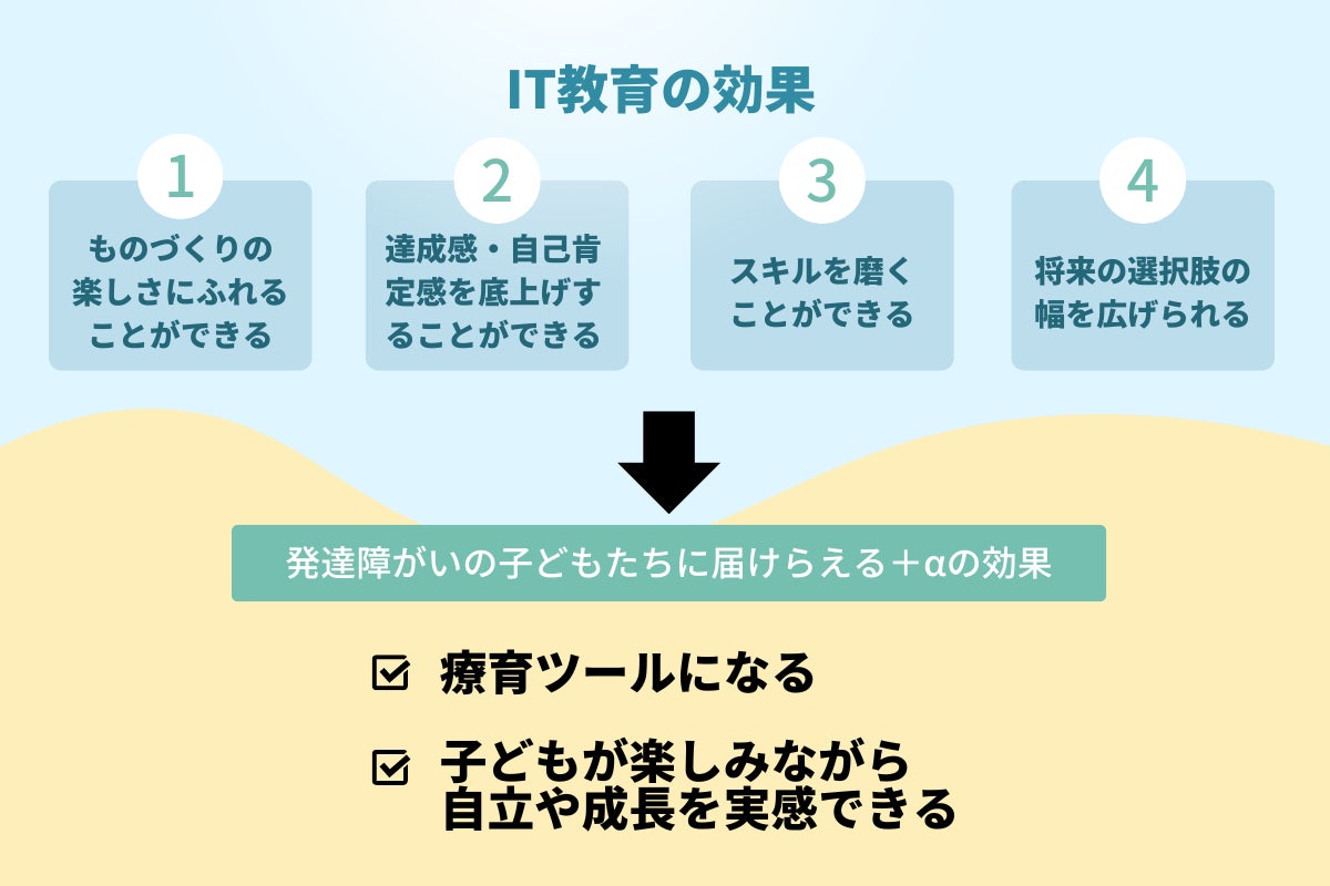 IT教育支援を行うNPO、ニュークリエイターオルグが障がいのある子どもたちの支援に向け寄付キャンペーンを開始のサブ画像4