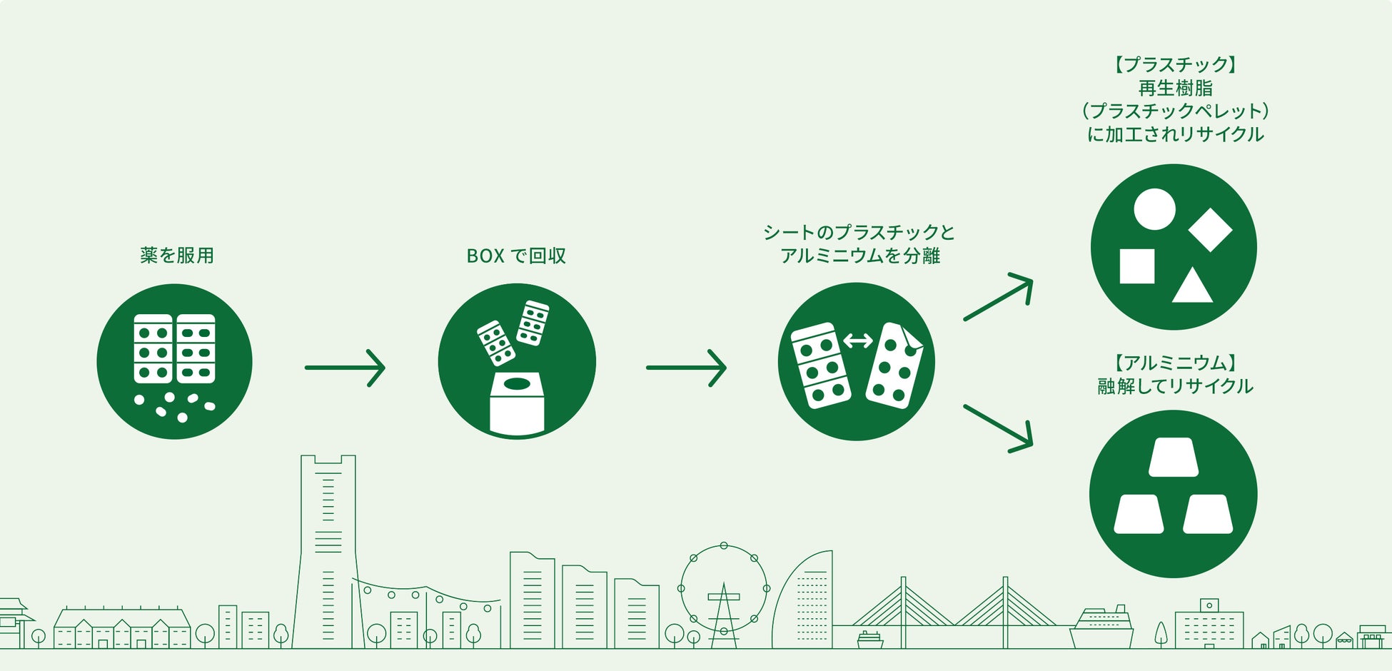 日本初の取り組みを横浜市から　「おくすりシート リサイクルプログラム」実証実験を開始のサブ画像4