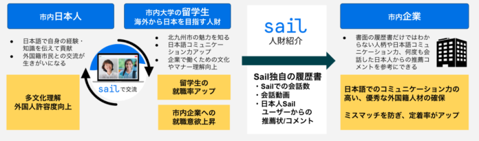 北九州市の実証支援事業に、株式会社Helteの会話コミュニティサービス「Sail」を使った 外国籍人財の紹介事業が、採択されました。のメイン画像