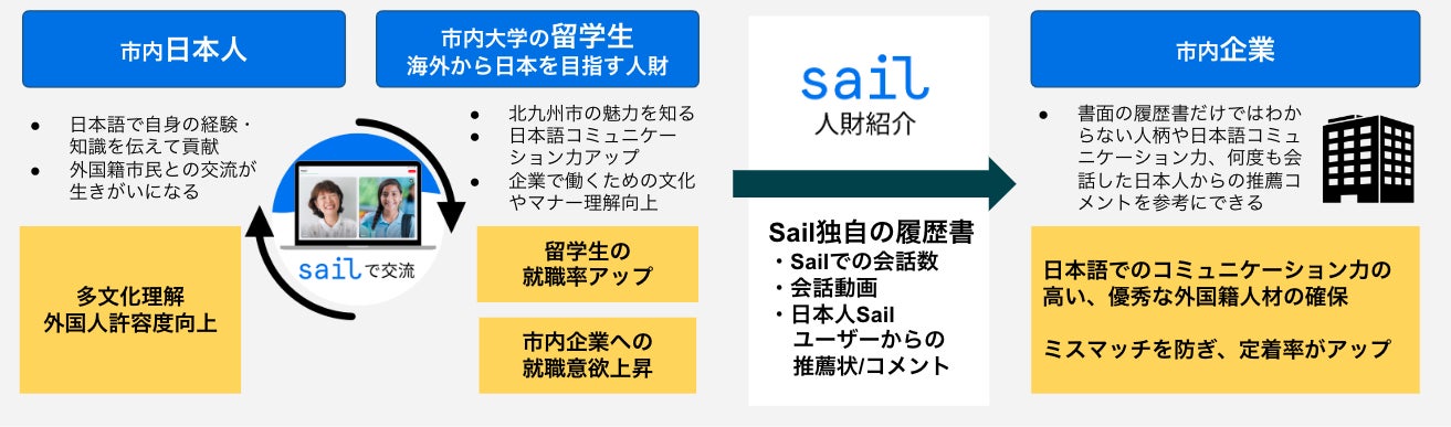 北九州市の実証支援事業に、株式会社Helteの会話コミュニティサービス「Sail」を使った 外国籍人財の紹介事業が、採択されました。のサブ画像1