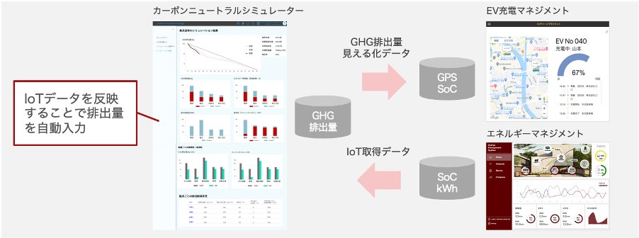 国内初の脱炭素サービス「カーボンニュートラルシミュレーター」を発表　温室効果ガス排出量の可視化から脱炭素化への最適手法の提案までを自動化のサブ画像4