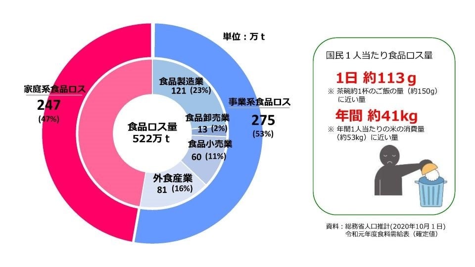 【ロスゼロ × 埼玉県】　食品ロス削減トリプルキャンペーンに参画のサブ画像3