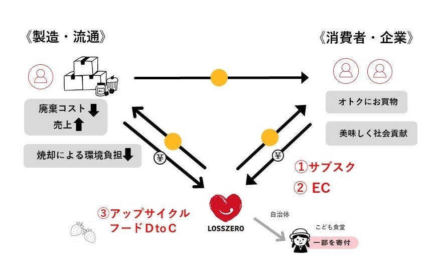 食品ロス削減を目指すロスゼロ、第三者割当増資による資金調達を実施のサブ画像3