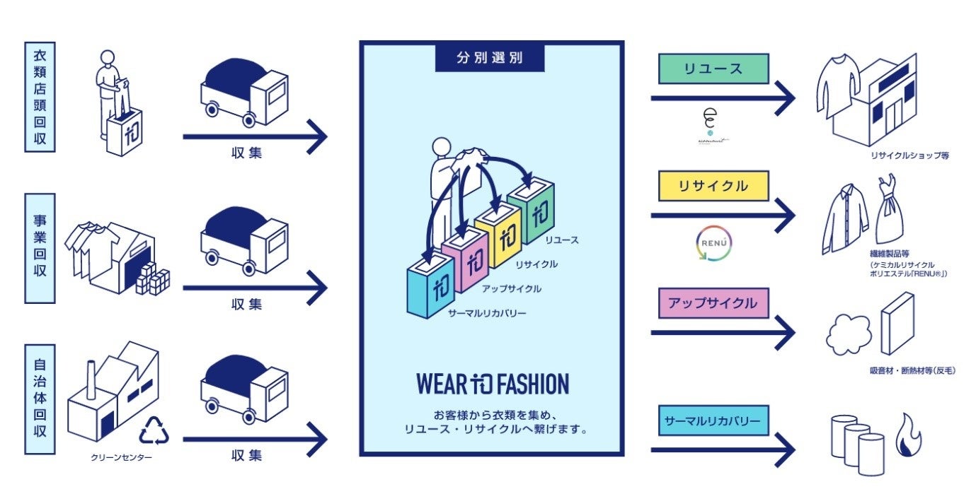 「AOKI」店舗にて不要になった衣類の回収をスタート！ecommit・伊藤忠商事の衣類回収サービス「Wear to Fashion」に参画。のサブ画像3