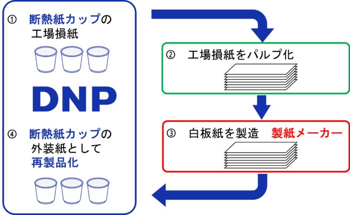 断熱紙カップの製造時の余分な紙を同じ製品に“水平リサイクル”することを目指す実証実験を開始のメイン画像