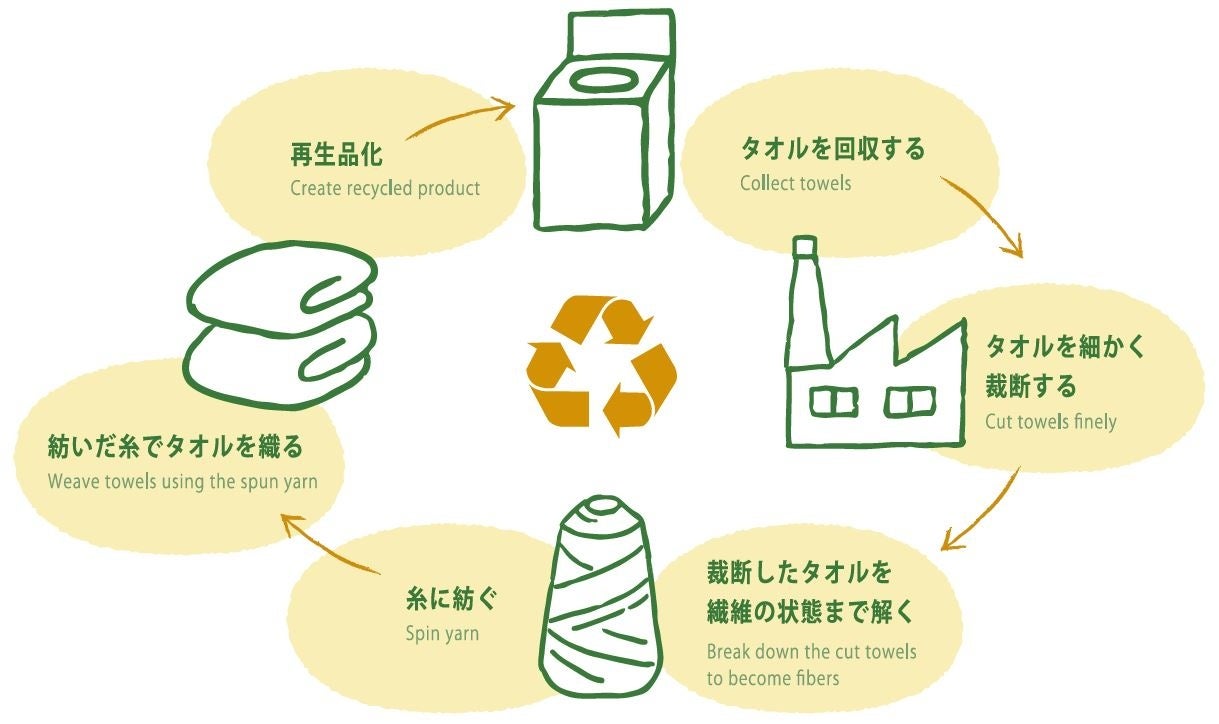 『新たな取り組み』タオルのリサイクル活動をスタートのサブ画像3