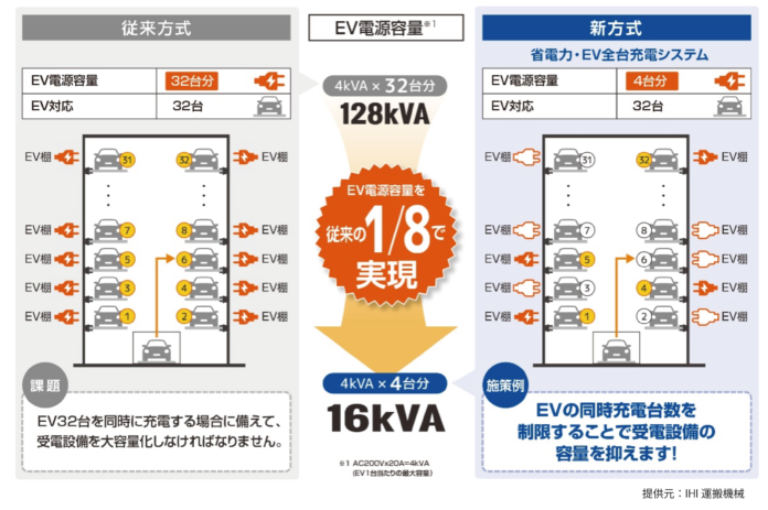 EV充電サービスのユアスタンドがIHI運搬機械のエレベータパーキングにEV充電サービスを提供することが決定！のメイン画像