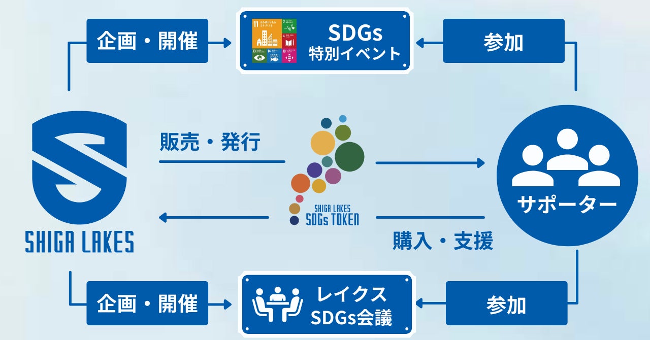 新たなSDGsプロジェクト始動！「レイクスSDGsトークン」の発行・販売開始のサブ画像3
