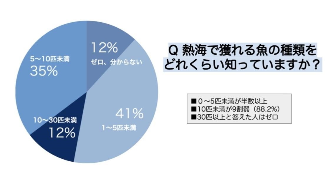 「食欲の秋」に熱海市内の魚屋・飲食店約25店舗と連携　熱海の海で獲れたいろんな魚と出会い、食べることを楽しみながら“海”について考える4週間にしよう！のサブ画像3