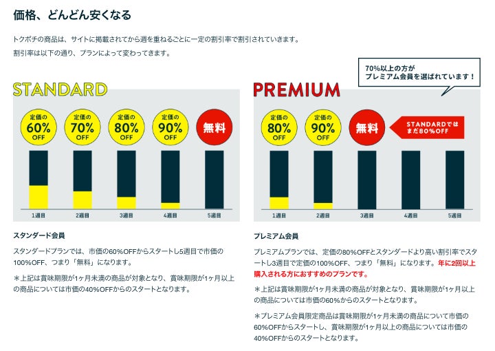 フードロス削減通販サイト『トクポチ』が、サービス開始から66週連続で食品廃棄0を達成しています。のサブ画像2