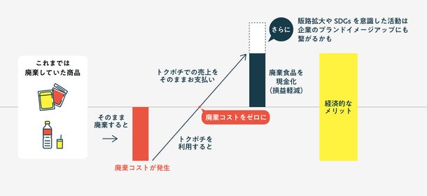 フードロス削減通販サイト『トクポチ』が、サービス開始から66週連続で食品廃棄0を達成しています。のサブ画像7