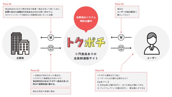 フードロス削減通販サイト『トクポチ』が、サービス開始から66週連続で食品廃棄0を達成しています。のサブ画像8