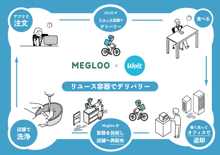 「デリバリーにリユース容器の選択肢を」渋谷区でリユース容器シェアリングサービスMeglooの実証実験を10月20日から開始のメイン画像