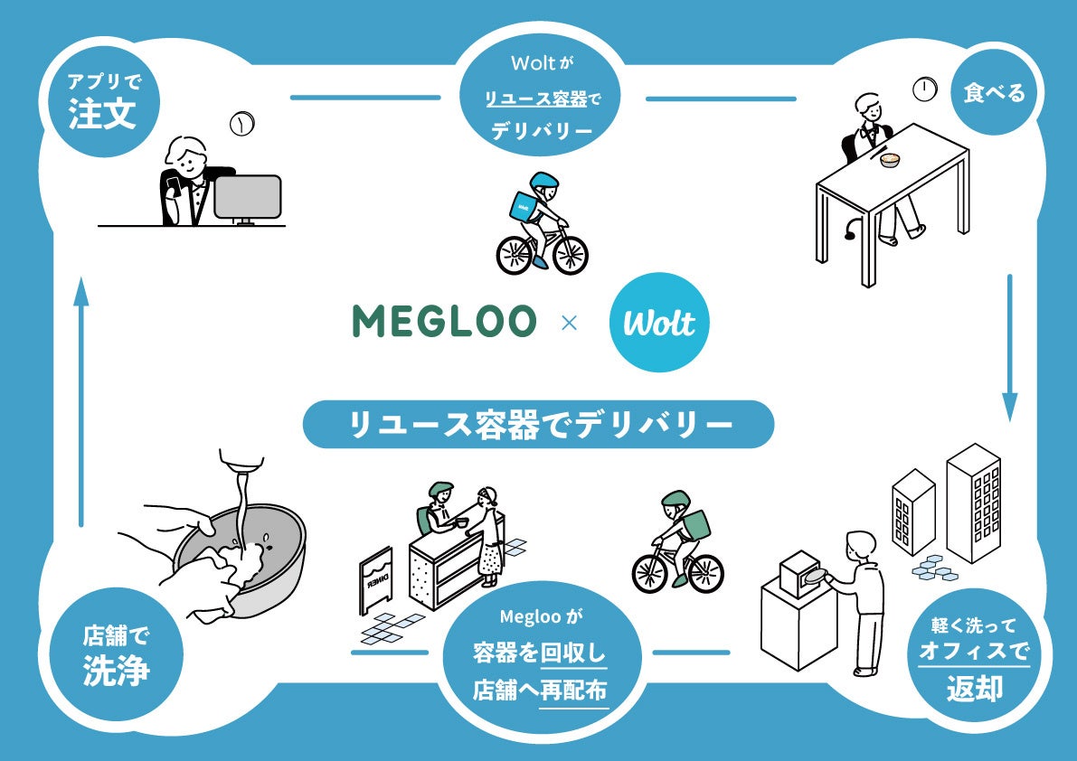 「デリバリーにリユース容器の選択肢を」渋谷区でリユース容器シェアリングサービスMeglooの実証実験を10月20日から開始のサブ画像1_Meglooo x Wolt概要