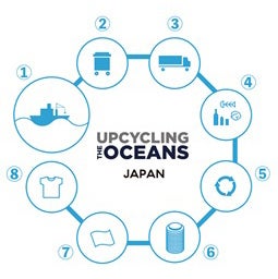 サステナブルブランド「ECOALF」 がルミネ新宿の2会場にてポップアップストアを10月20日(木)より開催のサブ画像10_「UPCYCLING THE OCEANS」の仕組み