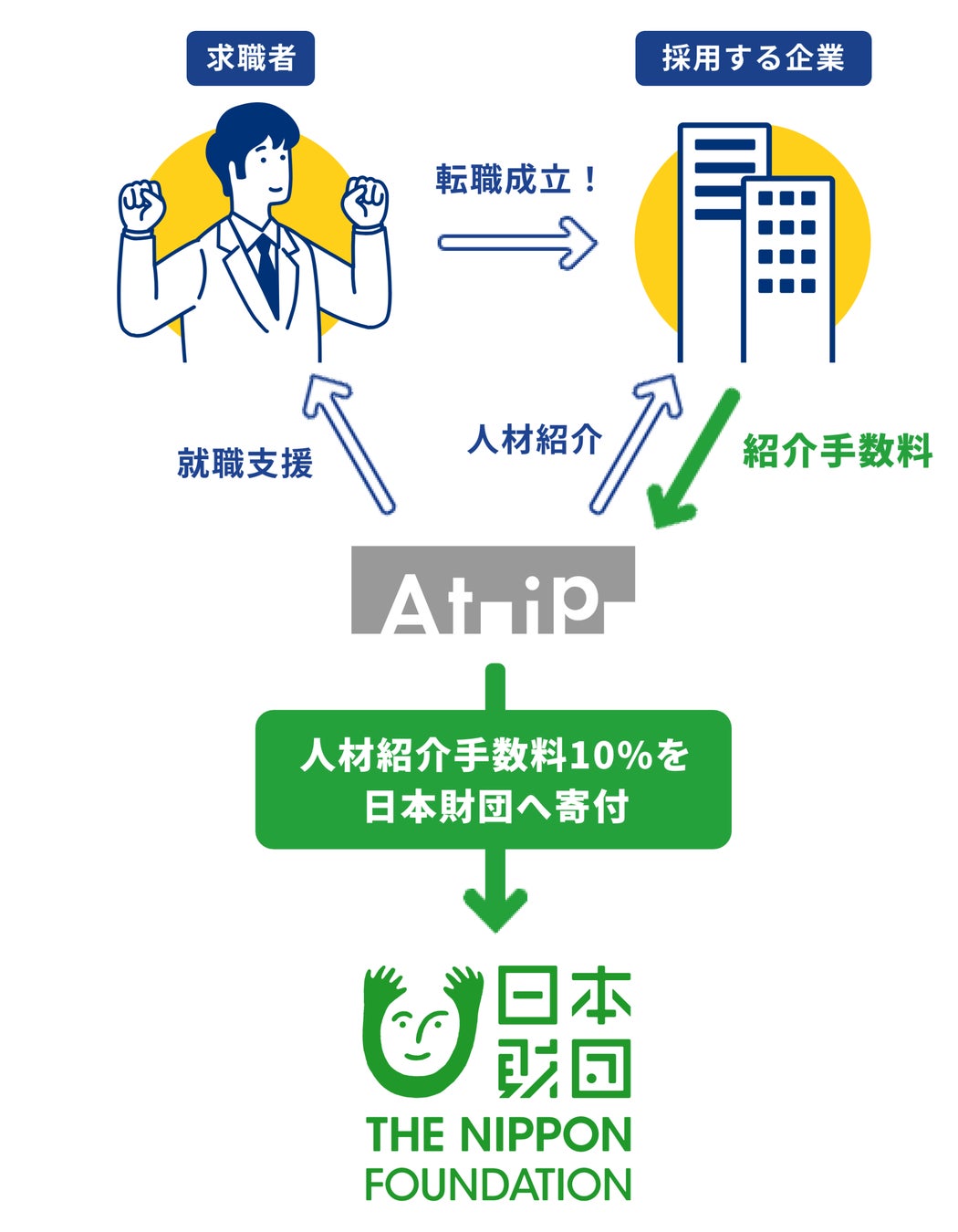 あなたの転職活動や採用活動がSDGs支援に！　Atipが人材紹介手数料を日本財団に寄付する取り組み「あなたの1歩が、誰かの1歩に」プロジェクトを開始のサブ画像3