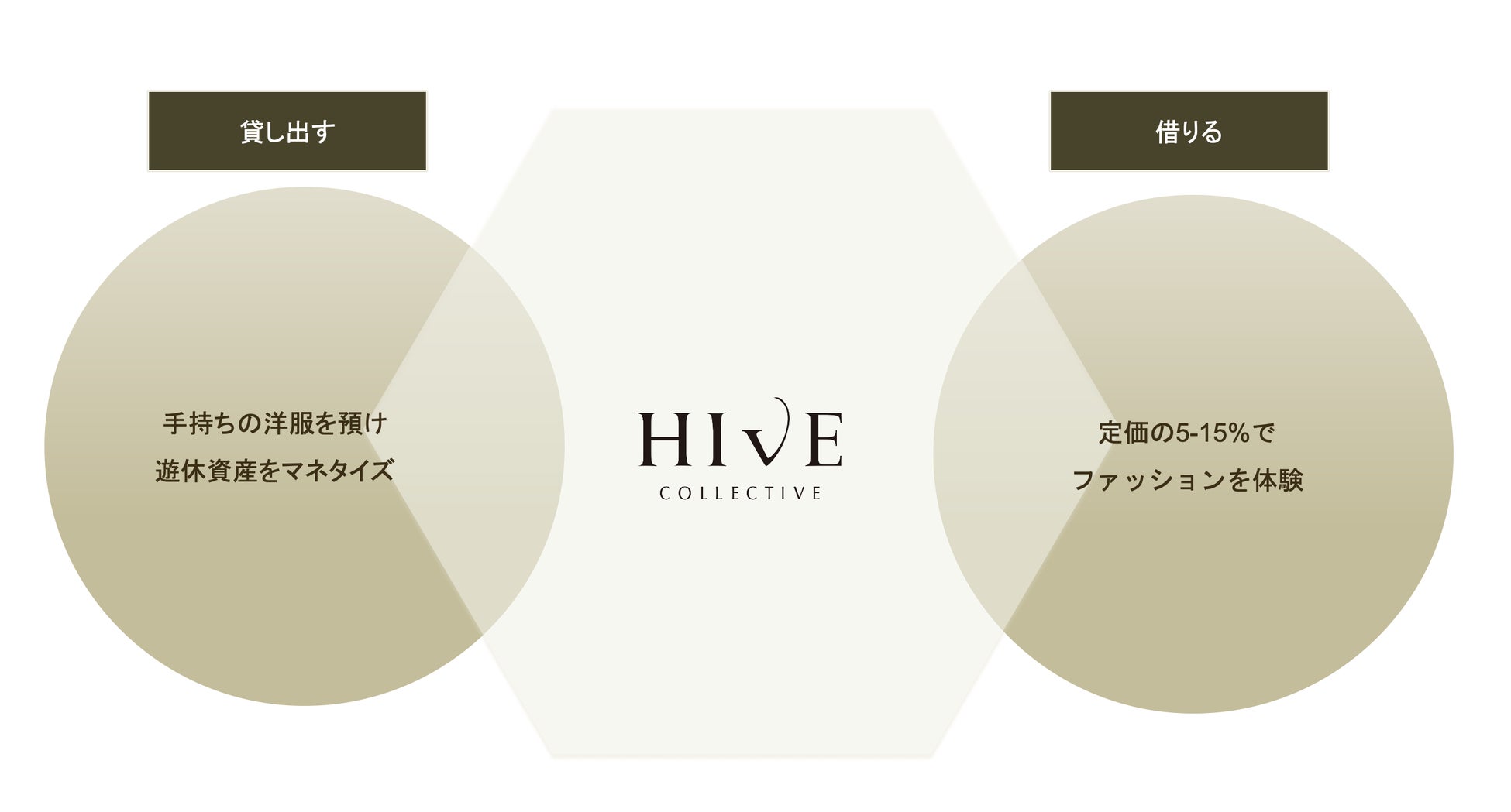 ラグジュアリーファッションのシェアリングプラットフォーム「HIVE Collective」シードラウンドで約1.2億円の資金調達を実施のサブ画像2