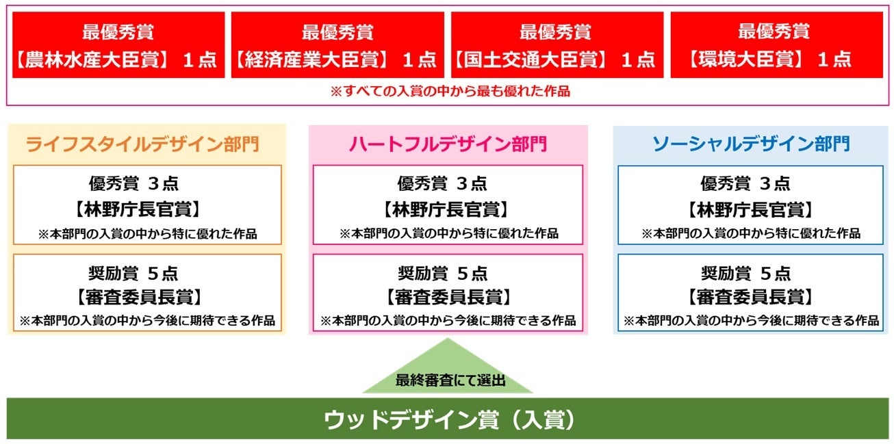 『ウッドデザイン賞2022』４つの大臣賞をはじめとした上位賞が決定！のサブ画像8