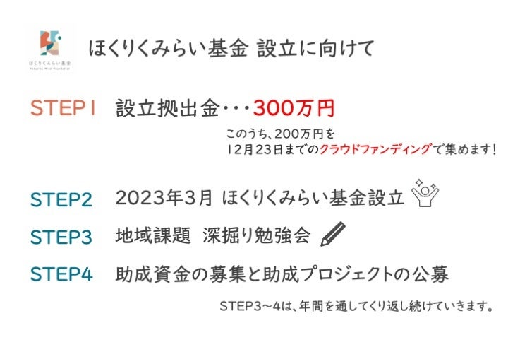 石川県域のコミュニティ財団設立に向け、200万円を目標にクラウドファンディングを開始のサブ画像2_ほくりくみらい基金設立に向けてのステップ