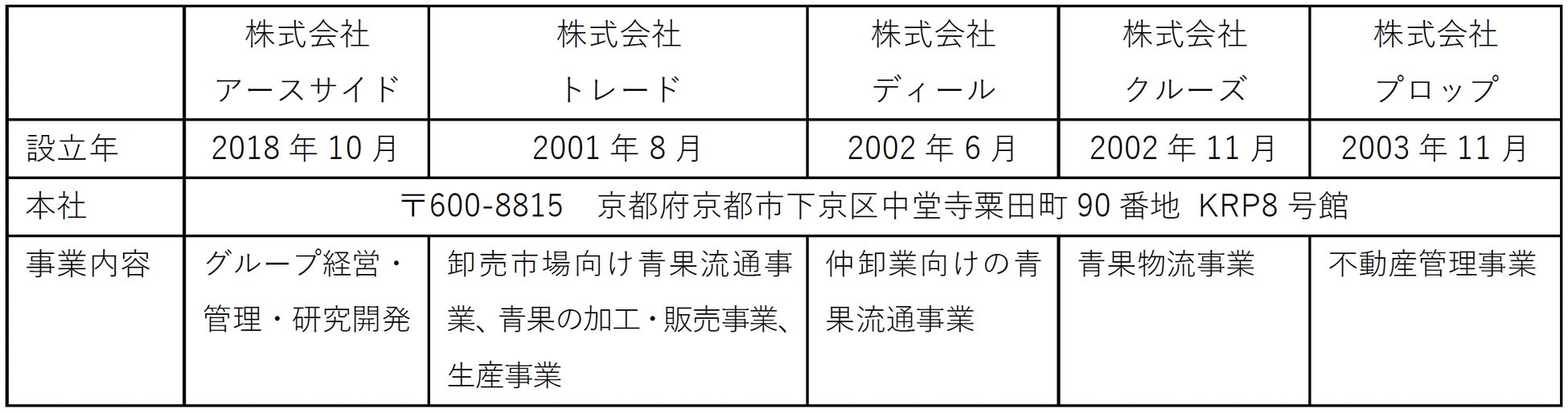 青果流通の改革を目指すアースサイド、滋賀銀行とサステナブル評価融資の契約を締結のサブ画像10