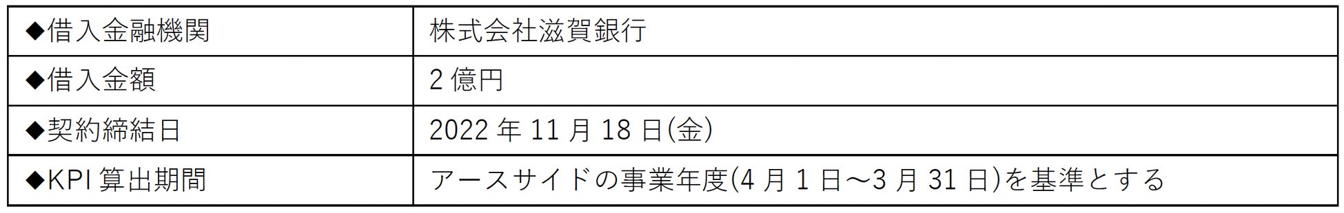 青果流通の改革を目指すアースサイド、滋賀銀行とサステナブル評価融資の契約を締結のサブ画像9