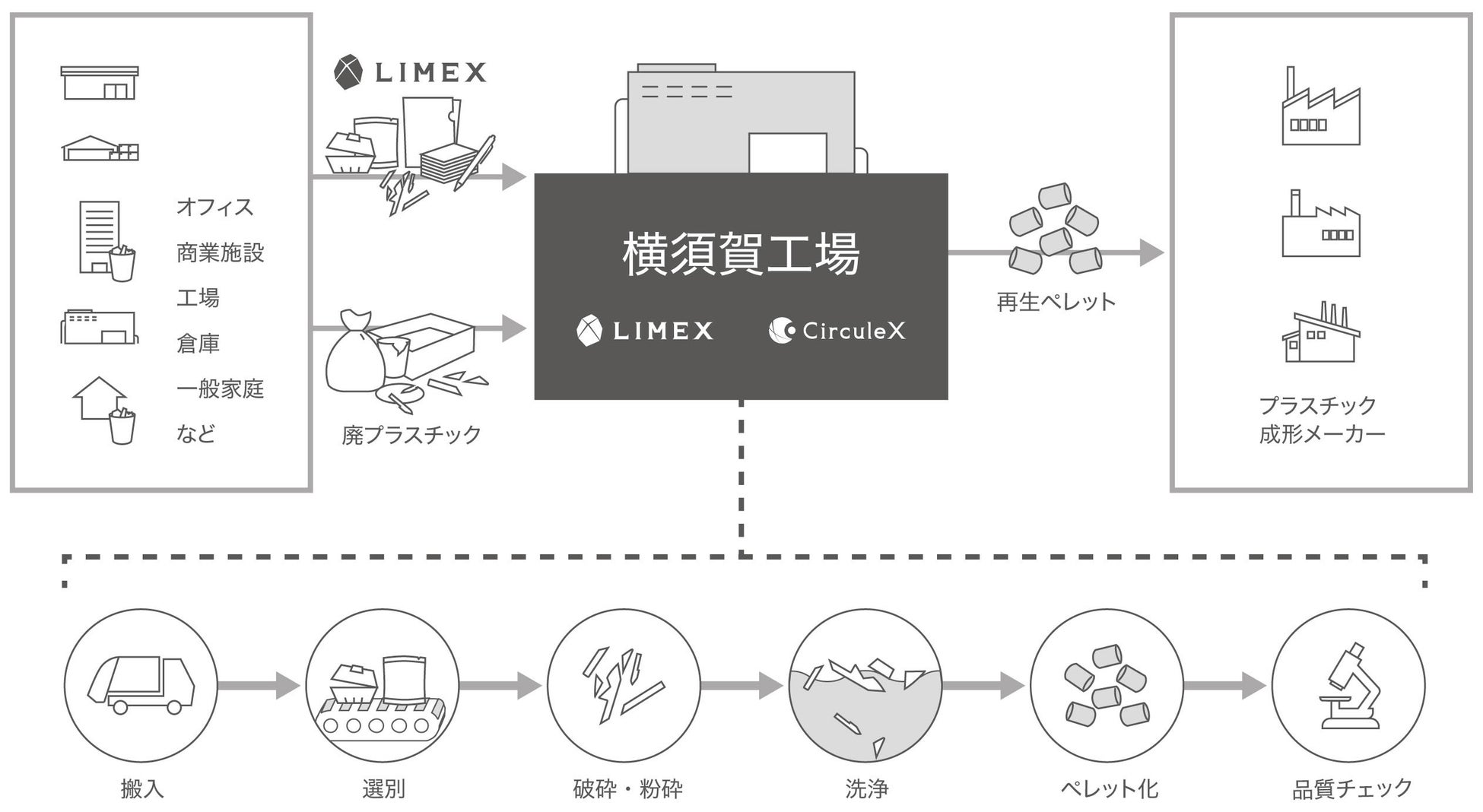 世界初のLIMEXとプラスチックを自動選別・再生する「横須賀工場」が竣工のサブ画像2