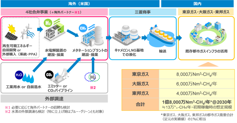 米国キャメロンLNG基地を活用した日本への合成メタン（e-methane）導入に関する詳細検討の実施について～東京ガス・大阪ガス・東邦ガス・三菱商事4社で推進～のメイン画像
