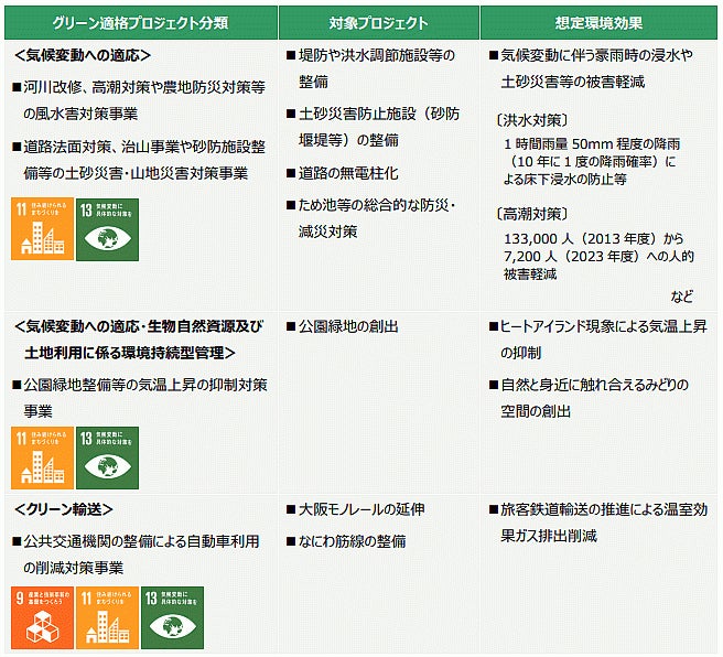 資産の運用を通じた環境保全への取り組み。大阪府グリーンボンドを購入いたしました。のサブ画像2